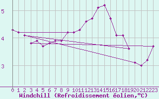 Courbe du refroidissement olien pour Le Mesnil-Esnard (76)