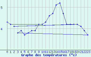 Courbe de tempratures pour Le Mesnil-Esnard (76)