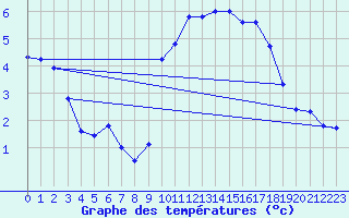 Courbe de tempratures pour Gruendau-Breitenborn