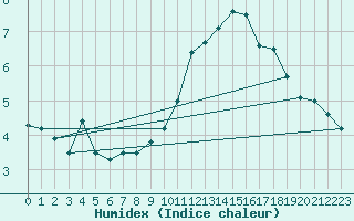 Courbe de l'humidex pour La Comella (And)