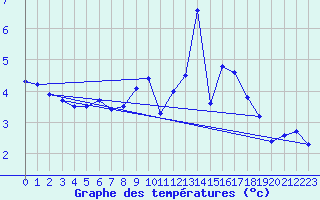 Courbe de tempratures pour Fuerstenzell
