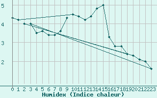 Courbe de l'humidex pour Rheinfelden