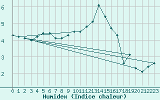 Courbe de l'humidex pour Langres (52) 