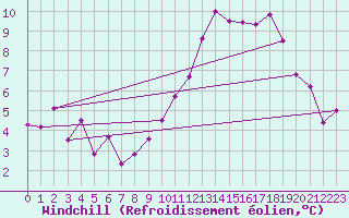 Courbe du refroidissement olien pour Trelly (50)