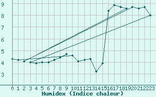 Courbe de l'humidex pour Retie (Be)