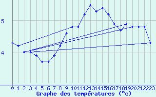 Courbe de tempratures pour Kahler Asten