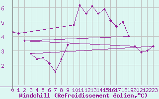 Courbe du refroidissement olien pour Weybourne