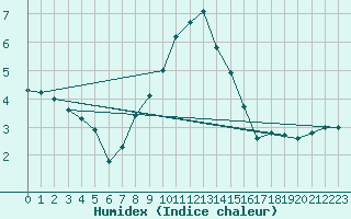 Courbe de l'humidex pour Muehldorf