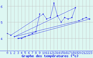 Courbe de tempratures pour Millau - Soulobres (12)