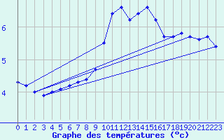 Courbe de tempratures pour Mcon (71)