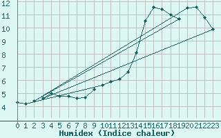 Courbe de l'humidex pour Le Bourget (93)