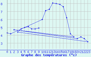 Courbe de tempratures pour Hestrud (59)