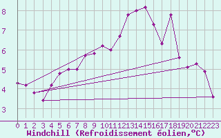 Courbe du refroidissement olien pour Trollenhagen