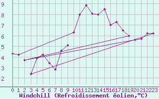 Courbe du refroidissement olien pour Chaumont (Sw)