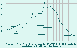 Courbe de l'humidex pour Moleson (Sw)