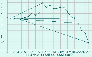 Courbe de l'humidex pour Virtsu