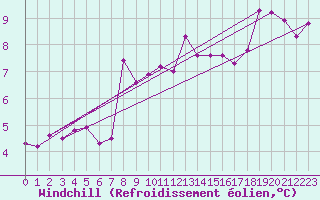 Courbe du refroidissement olien pour Johnstown Castle
