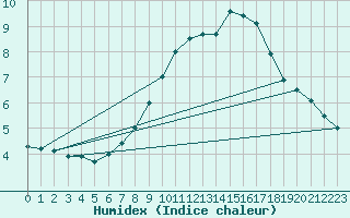 Courbe de l'humidex pour Bruck / Mur