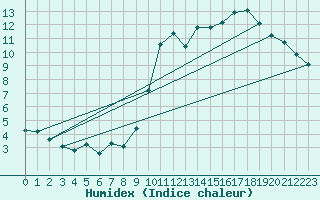 Courbe de l'humidex pour Crest (26)