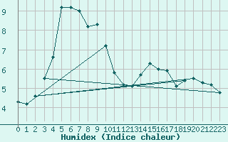 Courbe de l'humidex pour Glenanne