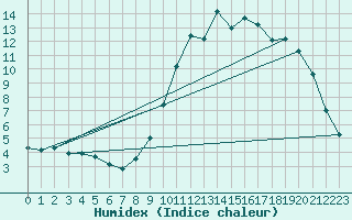 Courbe de l'humidex pour Toussus-le-Noble (78)