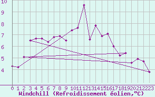 Courbe du refroidissement olien pour Landivisiau (29)