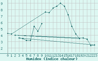 Courbe de l'humidex pour Moenichkirchen