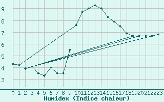 Courbe de l'humidex pour Camborne