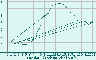 Courbe de l'humidex pour Grand Saint Bernard (Sw)