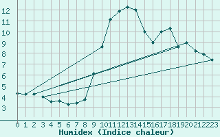 Courbe de l'humidex pour Frontenay (79)