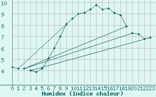 Courbe de l'humidex pour Wels / Schleissheim