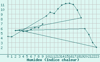 Courbe de l'humidex pour Hereford/Credenhill