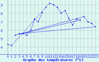 Courbe de tempratures pour Kvitsoy Nordbo