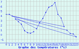 Courbe de tempratures pour Strasbourg (67)