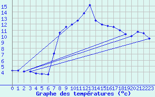 Courbe de tempratures pour Grand Saint Bernard (Sw)
