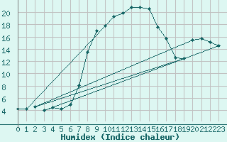 Courbe de l'humidex pour Martinroda