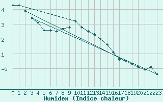 Courbe de l'humidex pour Kuhmo Kalliojoki