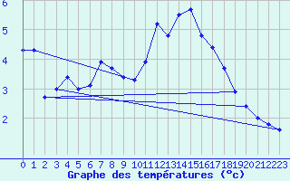 Courbe de tempratures pour La Chapelle-Montreuil (86)