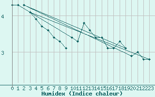 Courbe de l'humidex pour Melun (77)