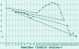 Courbe de l'humidex pour Rodez (12)