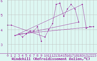Courbe du refroidissement olien pour Myken