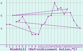 Courbe du refroidissement olien pour Angers-Marc (49)