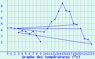 Courbe de tempratures pour Landivisiau (29)