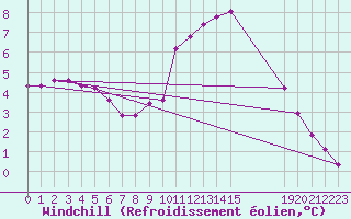 Courbe du refroidissement olien pour Saint-Philbert-sur-Risle (27)