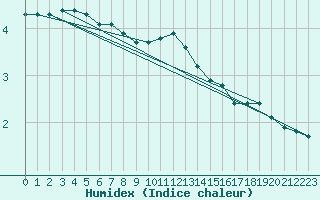 Courbe de l'humidex pour Neuhutten-Spessart