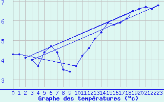 Courbe de tempratures pour Pully-Lausanne (Sw)