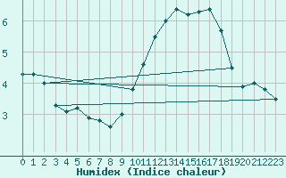 Courbe de l'humidex pour Aurillac (15)