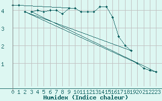 Courbe de l'humidex pour Bad Kissingen