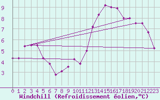 Courbe du refroidissement olien pour Pointe du Raz (29)