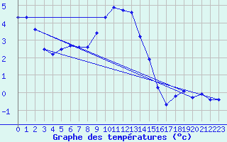 Courbe de tempratures pour Bordes de Seturia (And)